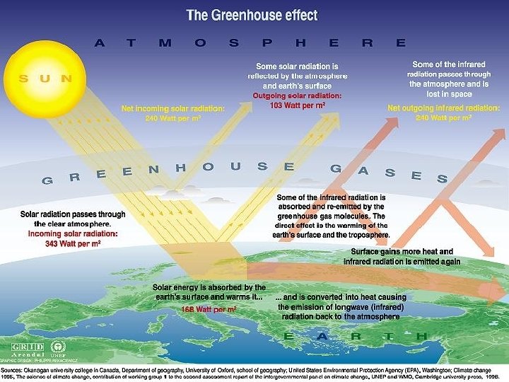 The Greenhouse Effect 
