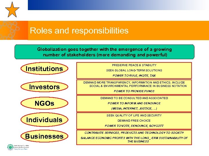 Roles and responsibilities Globalization goes together with the emergence of a growing number of