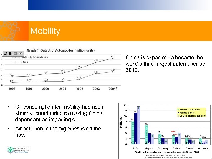 Mobility China is expected to become the world's third largest automaker by 2010. •