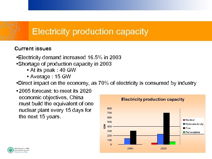 Electricity production capacity Current issues • Electricity demand increased 16. 5% in 2003 •