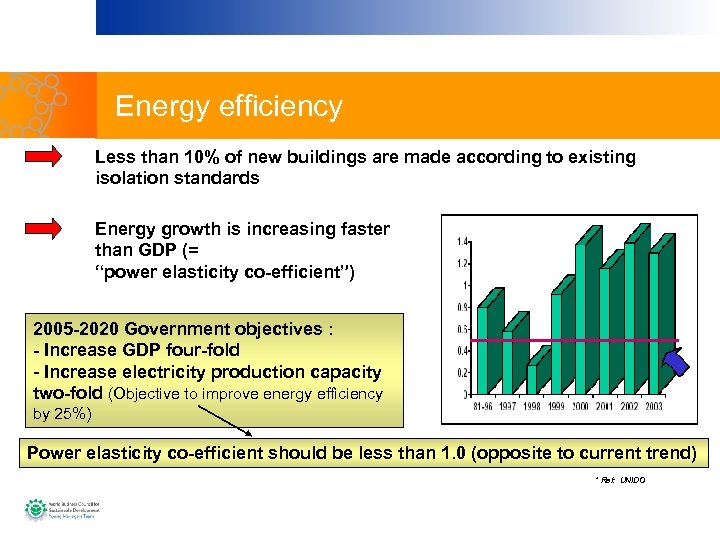 Energy efficiency Less than 10% of new buildings are made according to existing isolation