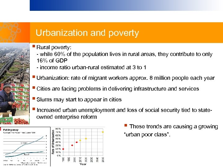 Urbanization and poverty § Rural poverty: - while 60% of the population lives in