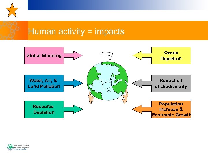 Human activity = impacts Global Warming Ozone Depletion Water, Air, & Land Pollution Reduction