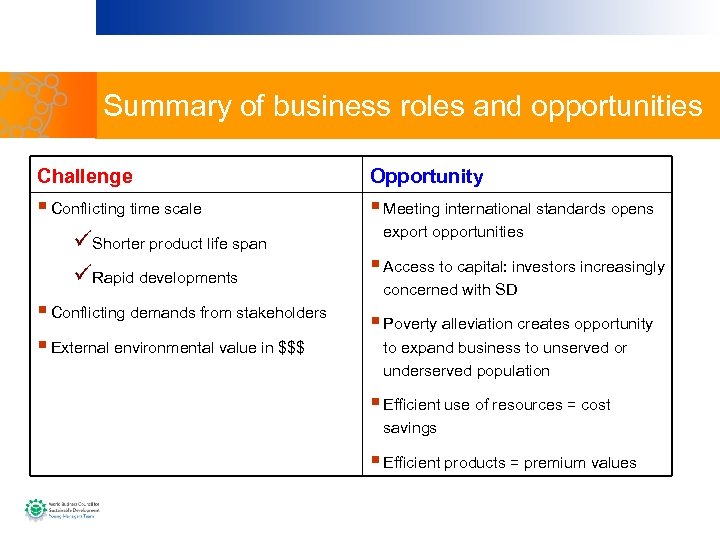 Summary of business roles and opportunities Challenge Opportunity § Conflicting time scale üShorter product