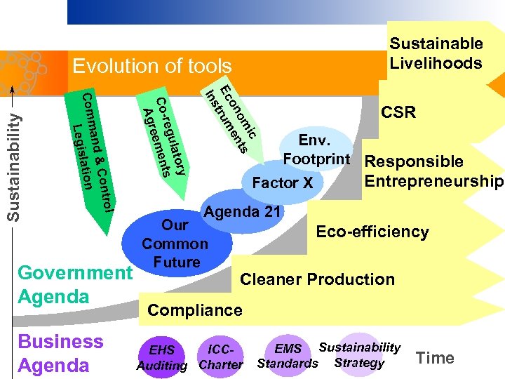 Sustainable Livelihoods Business Agenda ic om ts on en Ec trum Ins Government Agenda
