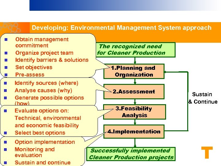 Developing: Environmental Management System approach n n n n Obtain management commitment Organize project