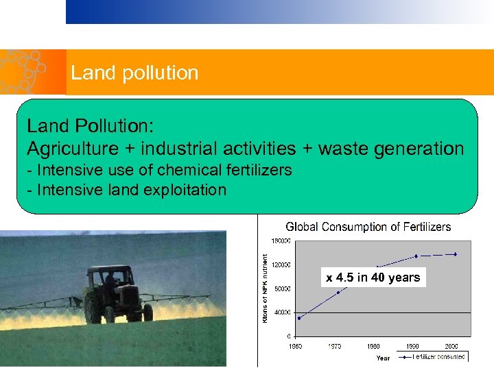 Land pollution Land Pollution: Agriculture + industrial activities + waste generation - Intensive use