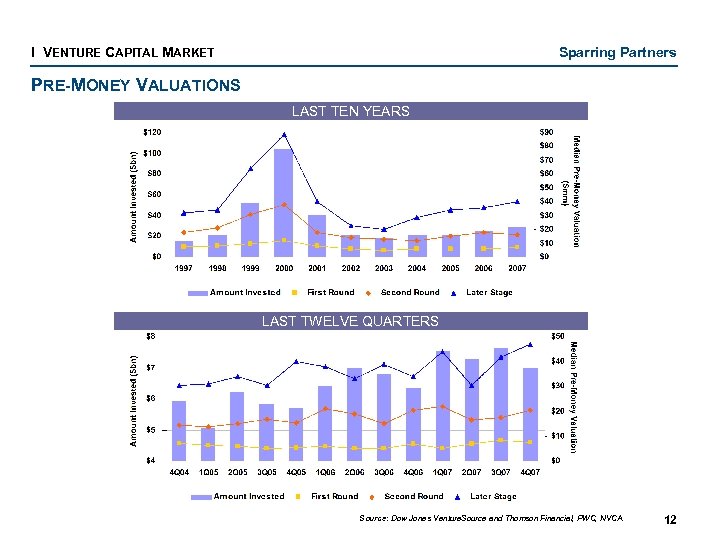 I VENTURE CAPITAL MARKET Sparring Partners PRE-MONEY VALUATIONS LAST TEN YEARS LAST TWELVE QUARTERS