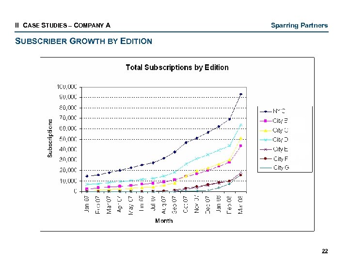 II CASE STUDIES – COMPANY A Sparring Partners SUBSCRIBER GROWTH BY EDITION 22 
