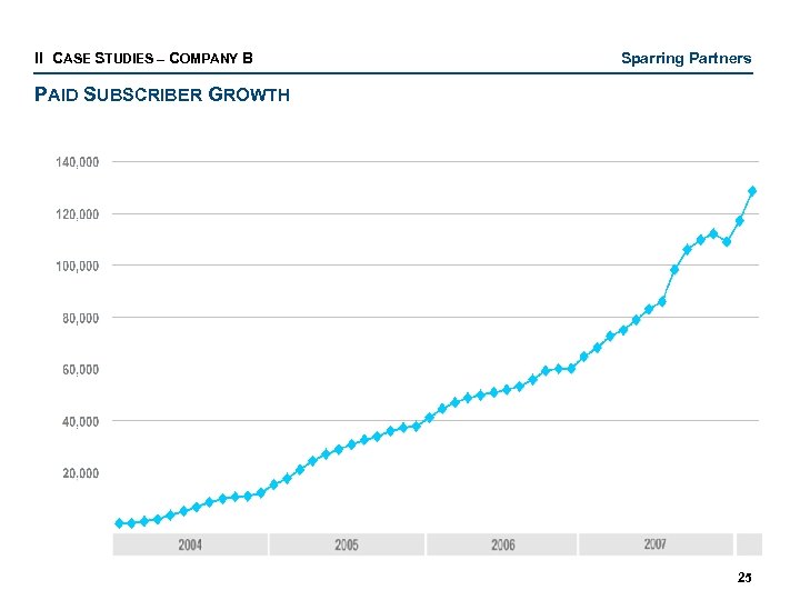 II CASE STUDIES – COMPANY B Sparring Partners PAID SUBSCRIBER GROWTH 25 