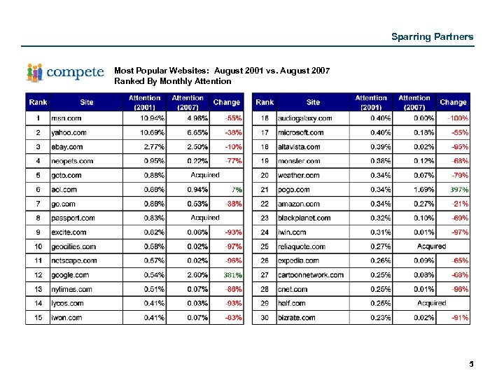 Sparring Partners Most Popular Websites: August 2001 vs. August 2007 Ranked By Monthly Attention