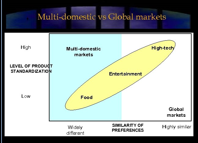 Multi-domestic vs Global markets High LEVEL OF PRODUCT STANDARDIZATION Low High-tech Multi-domestic markets Entertainment