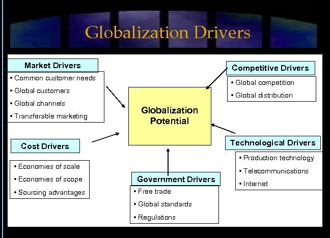 Globalization Drivers Market Drivers Competitive Drivers • Common customer needs • Global competition •