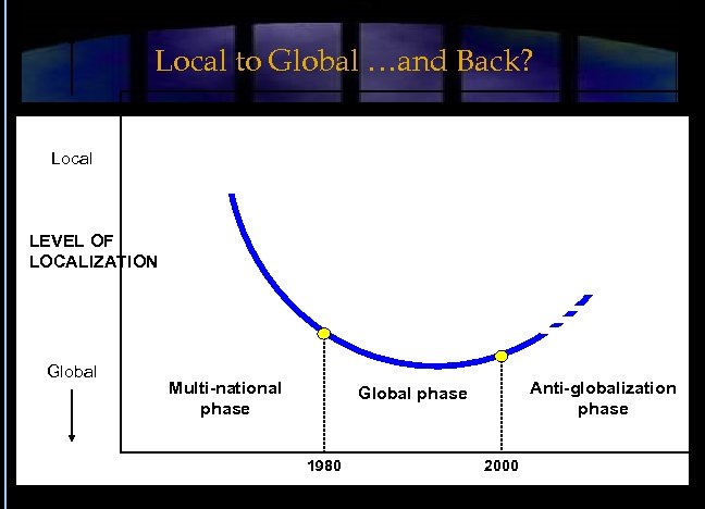 Local to Global …and Back? Local LEVEL OF LOCALIZATION Global Multi-national phase Anti-globalization phase