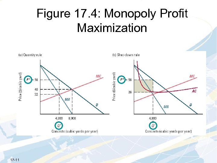 Figure 17. 4: Monopoly Profit Maximization 17 -11 