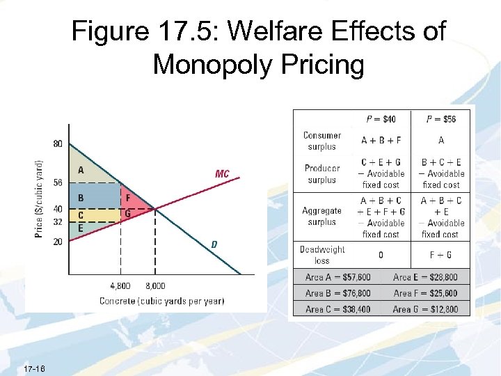 Figure 17. 5: Welfare Effects of Monopoly Pricing 17 -16 