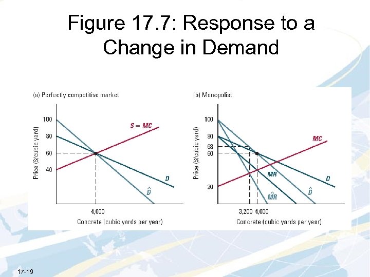 Figure 17. 7: Response to a Change in Demand 17 -19 