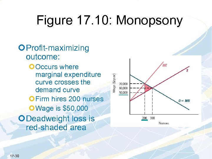 Figure 17. 10: Monopsony ¢ Profit-maximizing outcome: ¢Occurs where marginal expenditure curve crosses the