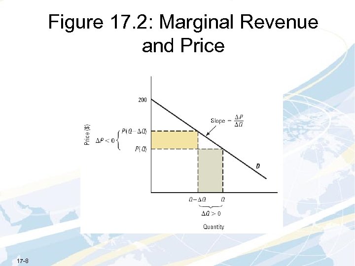 Figure 17. 2: Marginal Revenue and Price 17 -8 