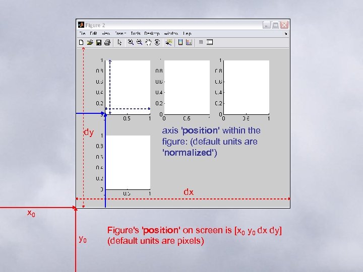 dy axis 'position' within the figure: (default units are 'normalized') dx x 0 y