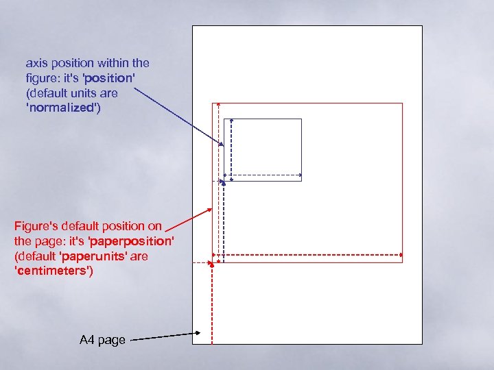 axis position within the figure: it's 'position' (default units are 'normalized') Figure's default position