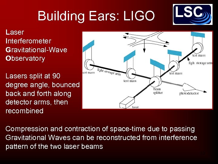 Building Ears: LIGO Laser Interferometer Gravitational-Wave Observatory Lasers split at 90 degree angle, bounced