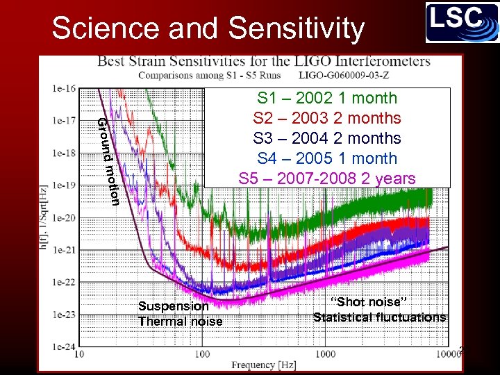 Science and Sensitivity d moti Groun S 1 – 2002 1 month S 2