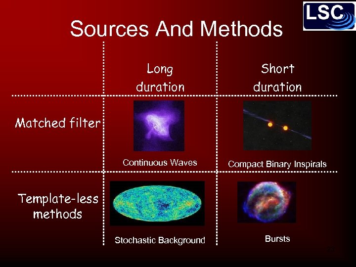 Sources And Methods Long duration Short duration Continuous Waves Compact Binary Inspirals Stochastic Background