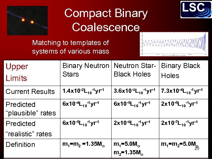 Compact Binary Coalescence Matching to templates of systems of various mass Upper Limits Binary