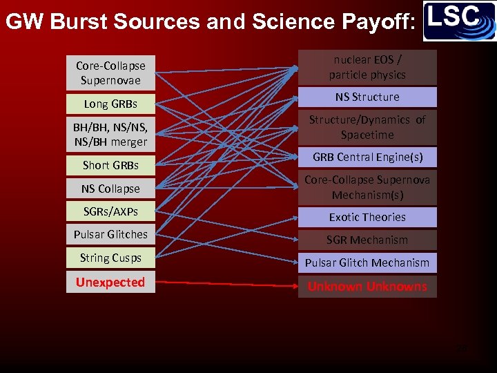 GW Burst Sources and Science Payoff: Core-Collapse Supernovae Long GRBs BH/BH, NS/NS, NS/BH merger