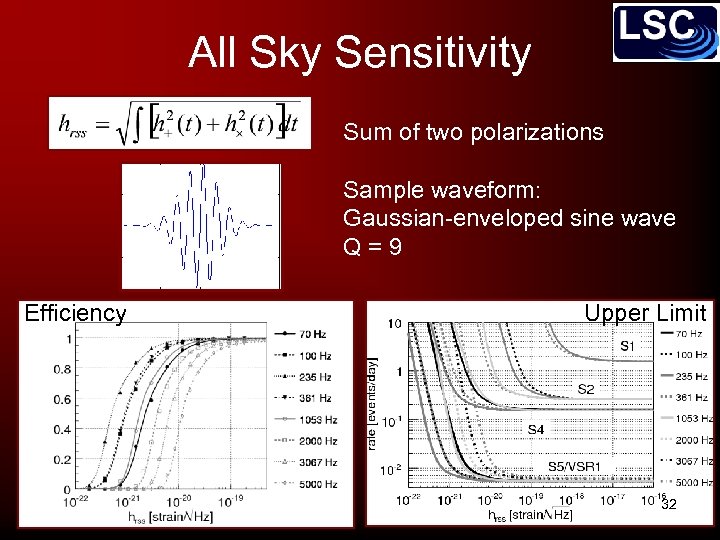 All Sky Sensitivity Sum of two polarizations Sample waveform: Gaussian-enveloped sine wave Q=9 Efficiency