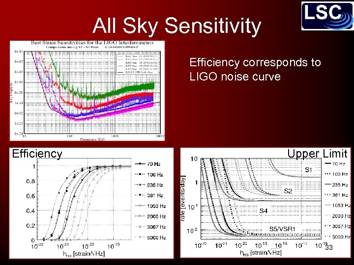 All Sky Sensitivity Efficiency corresponds to LIGO noise curve Efficiency Upper Limit 33 