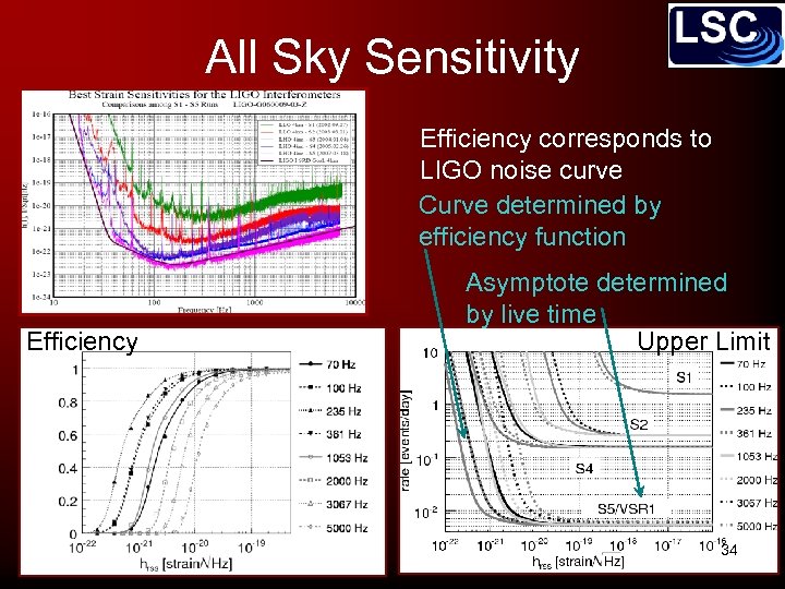 All Sky Sensitivity Efficiency corresponds to LIGO noise curve Curve determined by efficiency function
