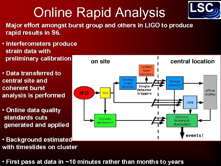 Online Rapid Analysis Major effort amongst burst group and others in LIGO to produce
