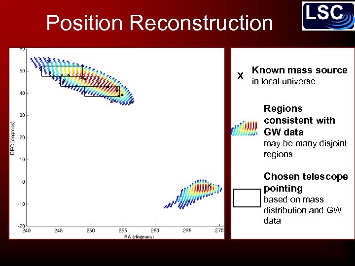 Position Reconstruction X Known mass source in local universe Regions consistent with GW data