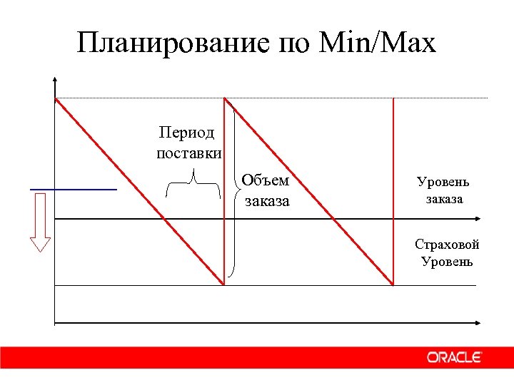 Мин макс