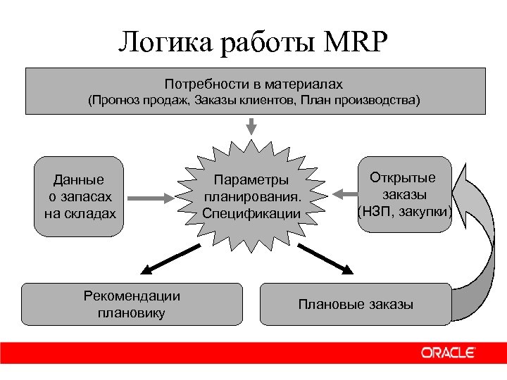 Производство дали. Блок-схема системы Mrp i. Планирование и прогнозирование продаж. Система Mrp в логистике. Логика работы.