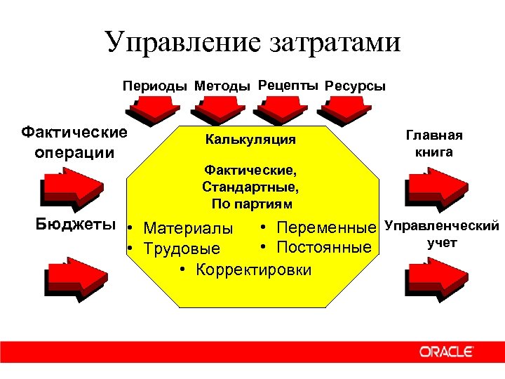 Управленческие затраты. Управление затратами. Этапы системы управления затратами. Управление затратами на предприятии. Этапы управления затратами предприятия.