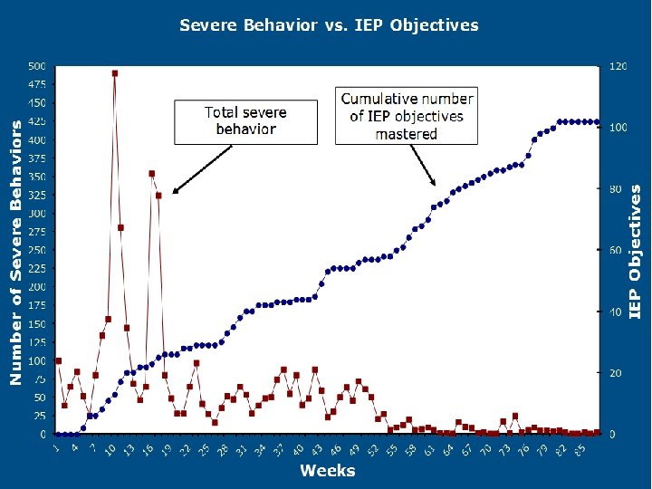 Severe Behavior and IEP Objectives 21 