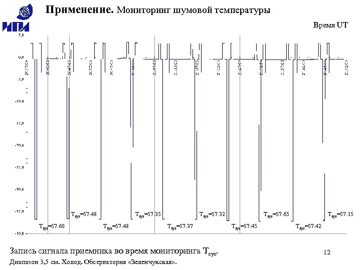 Применение. Мониторинг шумовой температуры Время UT Tsys=57. 48 Tsys=57. 60 Tsys=57. 35 Tsys=57. 48