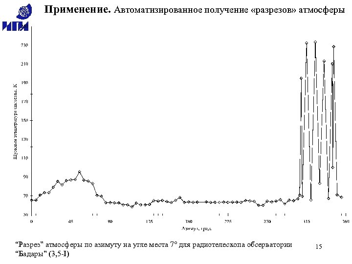 Применение. Автоматизированное получение «разрезов» атмосферы “Разрез” атмосферы по азимуту на угле места 7° для