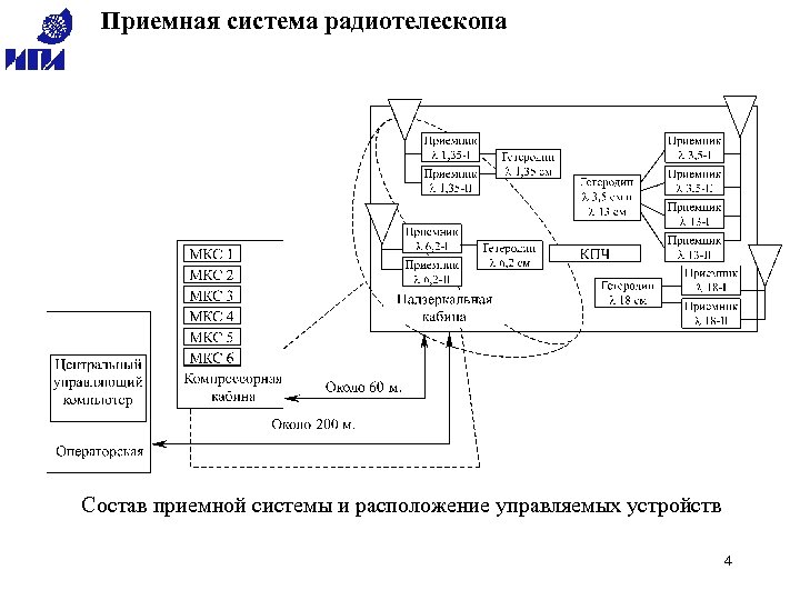 Приемная система радиотелескопа Состав приемной системы и расположение управляемых устройств 4 