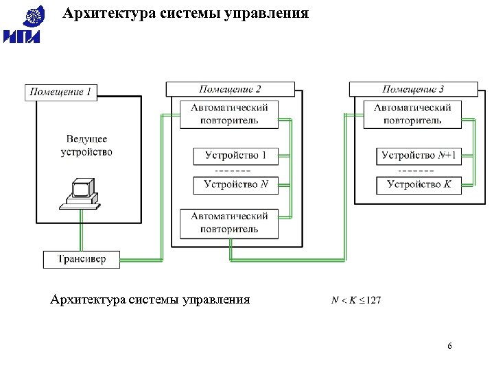 Архитектура системы управления 6 