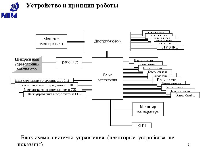 Устройство и принцип работы Блок-схема системы управления (некоторые устройства не показаны) 7 