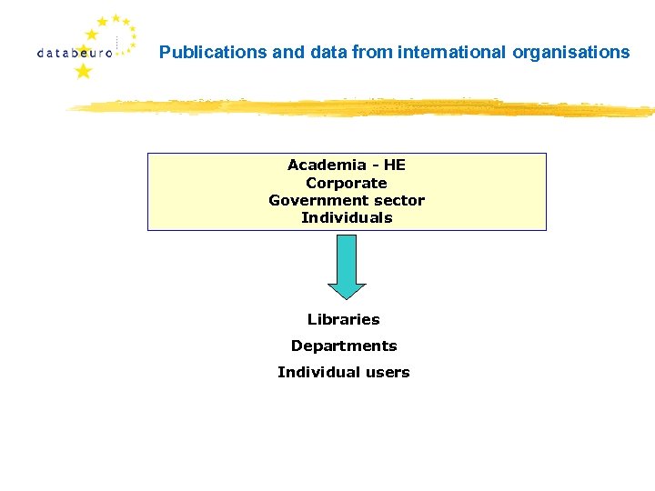 Publications and data from international organisations Academia - HE Corporate Government sector Individuals Libraries