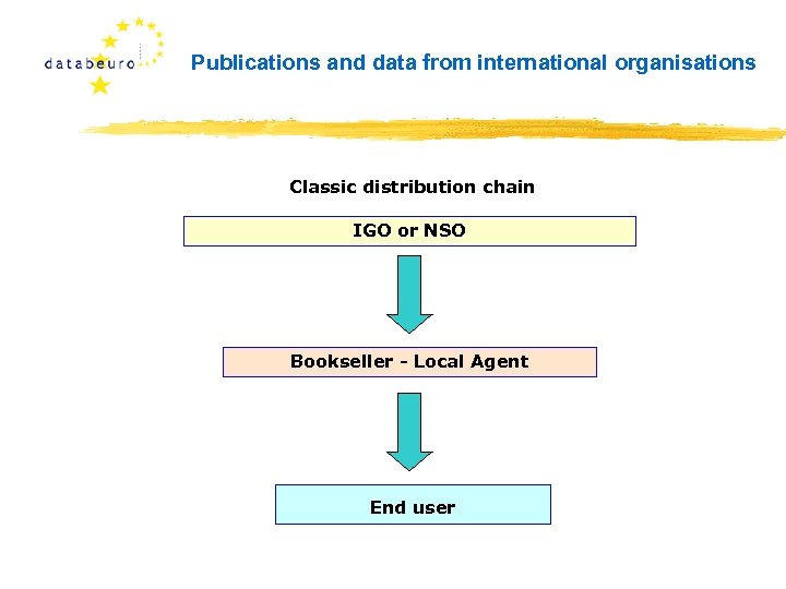 Publications and data from international organisations Classic distribution chain IGO or NSO Bookseller -