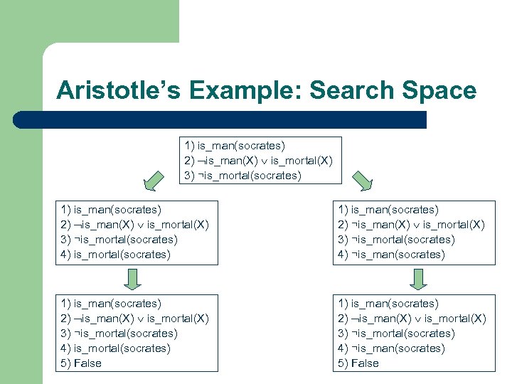 Aristotle’s Example: Search Space 1) is_man(socrates) 2) is_man(X) is_mortal(X) 3) ¬is_mortal(socrates) 4) is_mortal(socrates) 1)