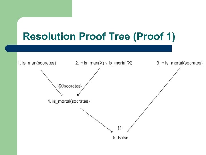 Resolution Proof Tree (Proof 1) 