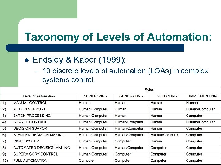Taxonomy of Levels of Automation: l Endsley & Kaber (1999): – 10 discrete levels