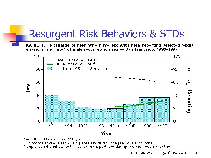 Resurgent Risk Behaviors & STDs CDC MMWR 1999; 48(3): 45 -48 10 